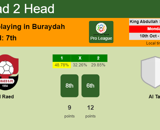 H2H, PREDICTION. Al Raed vs Al Tai | Odds, preview, pick, kick-off time 10-10-2022 - Pro League