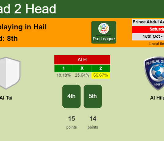 H2H, PREDICTION. Al Tai vs Al Hilal | Odds, preview, pick, kick-off time 15-10-2022 - Pro League