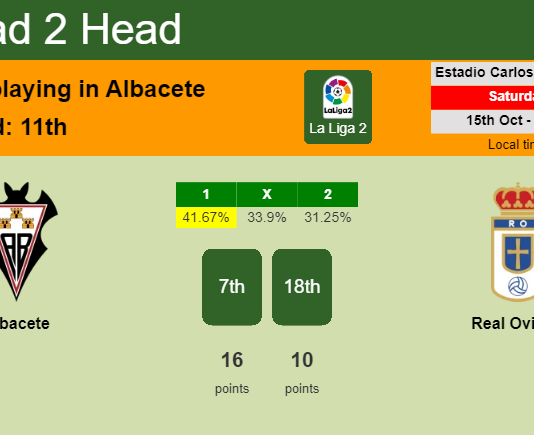 H2H, PREDICTION. Albacete vs Real Oviedo | Odds, preview, pick, kick-off time 15-10-2022 - La Liga 2