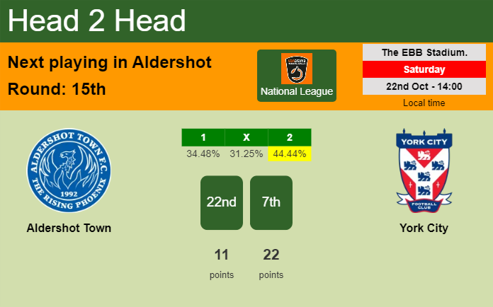 H2H, PREDICTION. Aldershot Town vs York City | Odds, preview, pick, kick-off time 22-10-2022 - National League