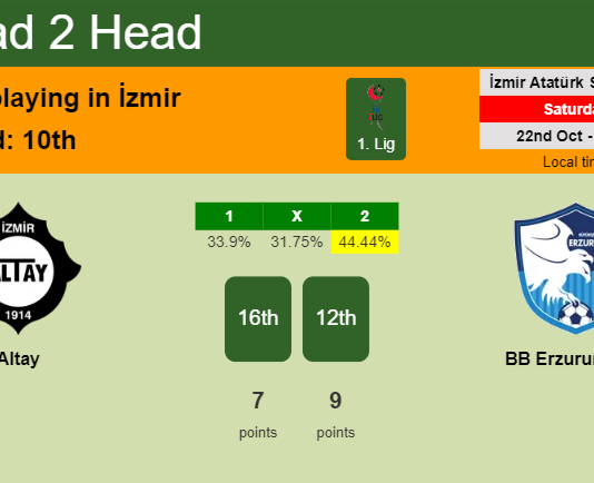 H2H, PREDICTION. Altay vs BB Erzurumspor | Odds, preview, pick, kick-off time 22-10-2022 - 1. Lig