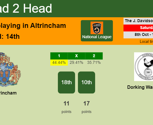 H2H, PREDICTION. Altrincham vs Dorking Wanderers | Odds, preview, pick, kick-off time 08-10-2022 - National League