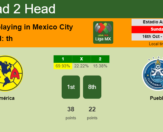 H2H, PREDICTION. América vs Puebla | Odds, preview, pick, kick-off time 15-10-2022 - Liga MX