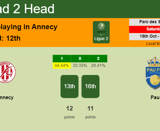 H2H, PREDICTION. Annecy vs Pau | Odds, preview, pick, kick-off time 15-10-2022 - Ligue 2