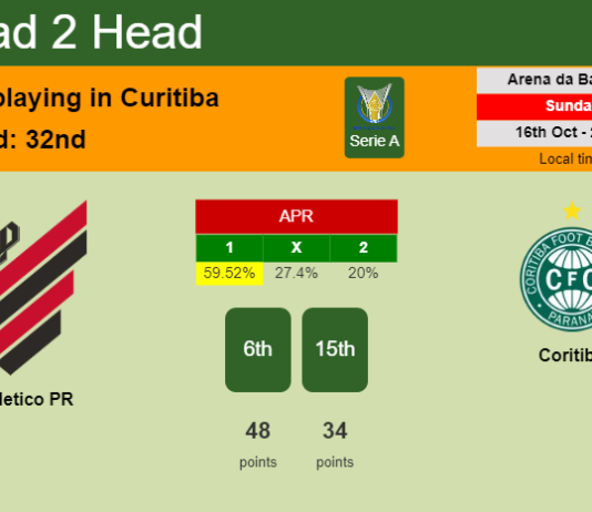 H2H, PREDICTION. Athletico PR vs Coritiba | Odds, preview, pick, kick-off time 16-10-2022 - Serie A