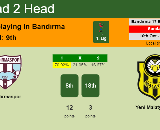 H2H, PREDICTION. Bandırmaspor vs Yeni Malatyaspor | Odds, preview, pick, kick-off time 16-10-2022 - 1. Lig