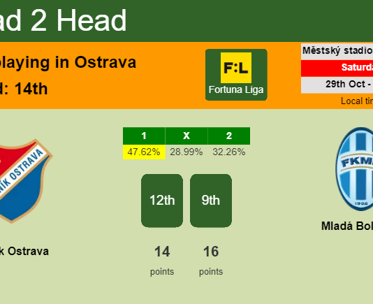 H2H, PREDICTION. Baník Ostrava vs Mladá Boleslav | Odds, preview, pick, kick-off time 29-10-2022 - Fortuna Liga