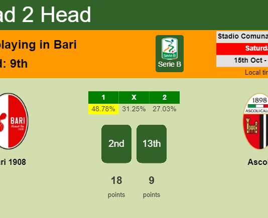 H2H, PREDICTION. Bari 1908 vs Ascoli | Odds, preview, pick, kick-off time 15-10-2022 - Serie B