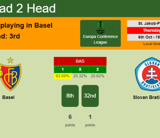 H2H, PREDICTION. Basel vs Slovan Bratislava | Odds, preview, pick, kick-off time 06-10-2022 - Europa Conference League
