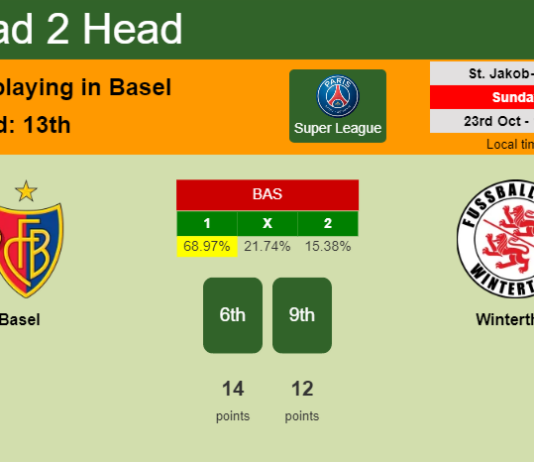 H2H, PREDICTION. Basel vs Winterthur | Odds, preview, pick, kick-off time 23-10-2022 - Super League