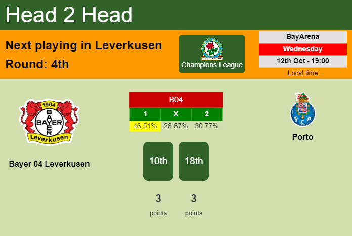 H2H, PREDICTION. Bayer 04 Leverkusen vs Porto | Odds, preview, pick, kick-off time 12-10-2022 - Champions League