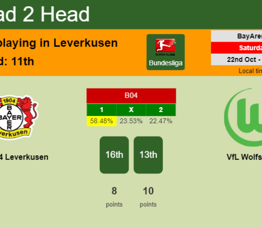 H2H, PREDICTION. Bayer 04 Leverkusen vs VfL Wolfsburg | Odds, preview, pick, kick-off time 22-10-2022 - Bundesliga