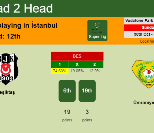 H2H, PREDICTION. Beşiktaş vs Ümraniyespor | Odds, preview, pick, kick-off time 30-10-2022 - Super Lig