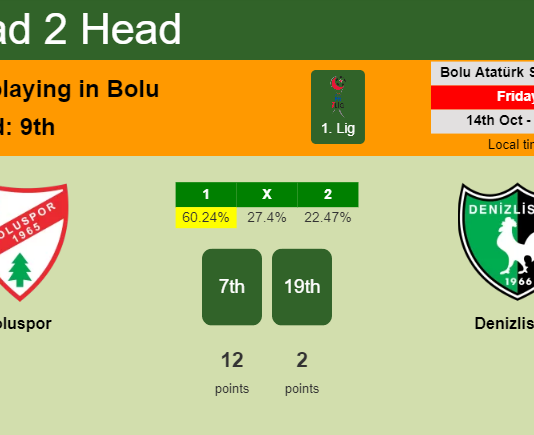 H2H, PREDICTION. Boluspor vs Denizlispor | Odds, preview, pick, kick-off time 14-10-2022 - 1. Lig
