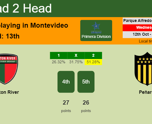 H2H, PREDICTION. Boston River vs Peñarol | Odds, preview, pick, kick-off time 12-10-2022 - Primera Division