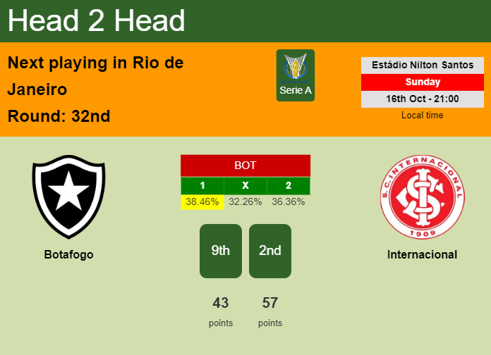 H2H, PREDICTION. Botafogo vs Internacional | Odds, preview, pick, kick-off time 16-10-2022 - Serie A