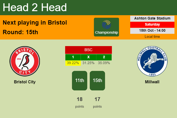 H2H, PREDICTION. Bristol City vs Millwall | Odds, preview, pick, kick-off time 15-10-2022 - Championship