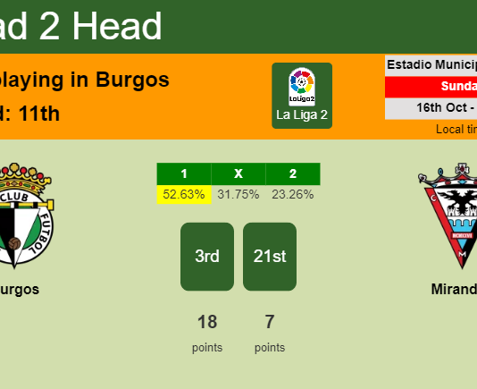 H2H, PREDICTION. Burgos vs Mirandés | Odds, preview, pick, kick-off time 16-10-2022 - La Liga 2