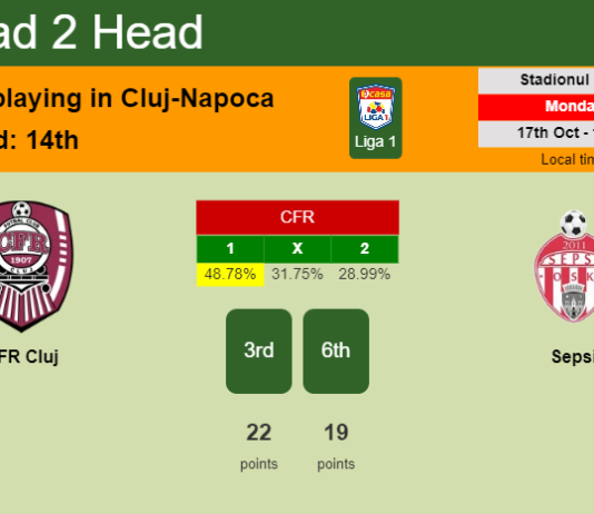 H2H, PREDICTION. CFR Cluj vs Sepsi | Odds, preview, pick, kick-off time 17-10-2022 - Liga 1