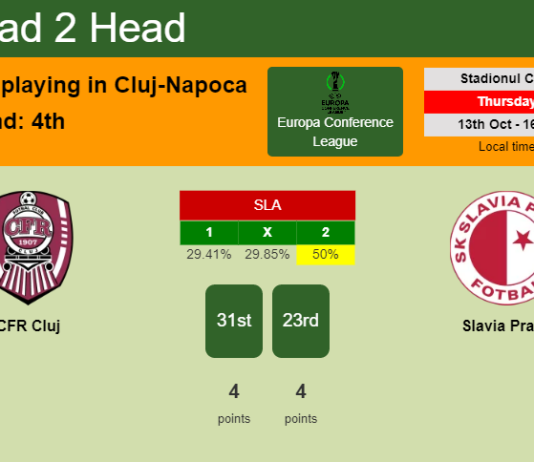 H2H, PREDICTION. CFR Cluj vs Slavia Praha | Odds, preview, pick, kick-off time 13-10-2022 - Europa Conference League