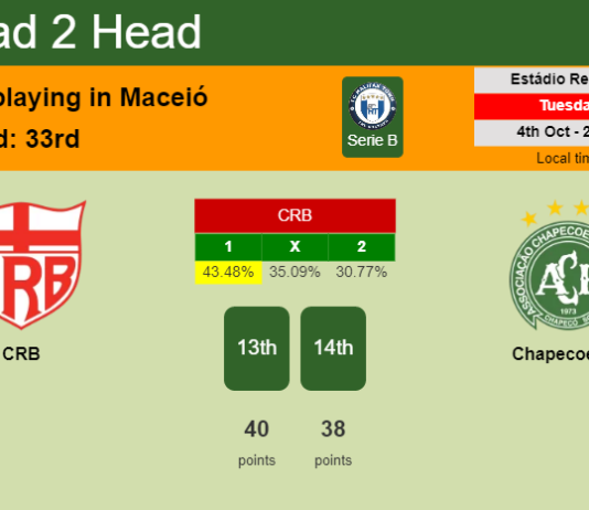 H2H, PREDICTION. CRB vs Chapecoense | Odds, preview, pick, kick-off time 04-10-2022 - Serie B