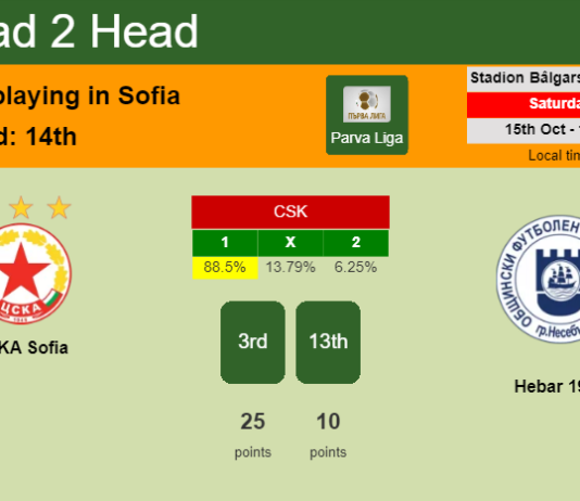 H2H, PREDICTION. CSKA Sofia vs Hebar 1918 | Odds, preview, pick, kick-off time 15-10-2022 - Parva Liga