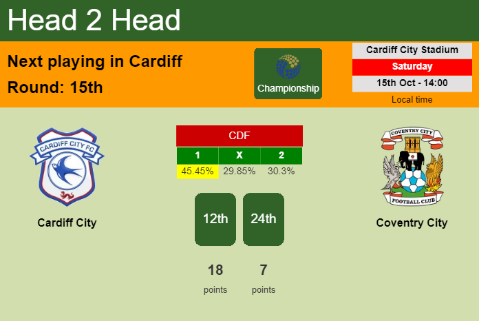 H2H, PREDICTION. Cardiff City vs Coventry City | Odds, preview, pick, kick-off time 15-10-2022 - Championship