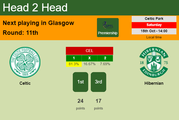 H2H, PREDICTION. Celtic vs Hibernian | Odds, preview, pick, kick-off time 15-10-2022 - Premiership