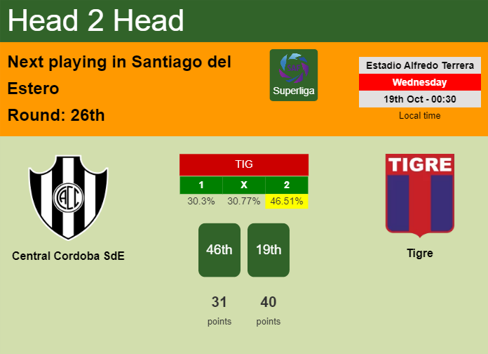 H2H, PREDICTION. Central Cordoba SdE vs Tigre | Odds, preview, pick, kick-off time 18-10-2022 - Superliga