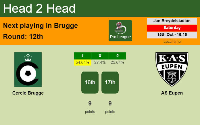 H2H, PREDICTION. Cercle Brugge vs AS Eupen | Odds, preview, pick, kick-off time 15-10-2022 - Pro League