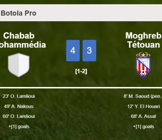Chabab Mohammédia tops Moghreb Tétouan 4-3