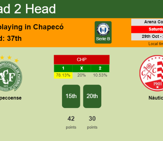 H2H, PREDICTION. Chapecoense vs Náutico | Odds, preview, pick, kick-off time 29-10-2022 - Serie B