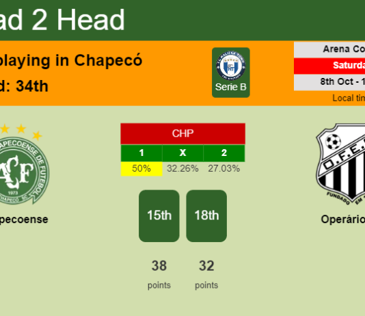 H2H, PREDICTION. Chapecoense vs Operário PR | Odds, preview, pick, kick-off time 08-10-2022 - Serie B