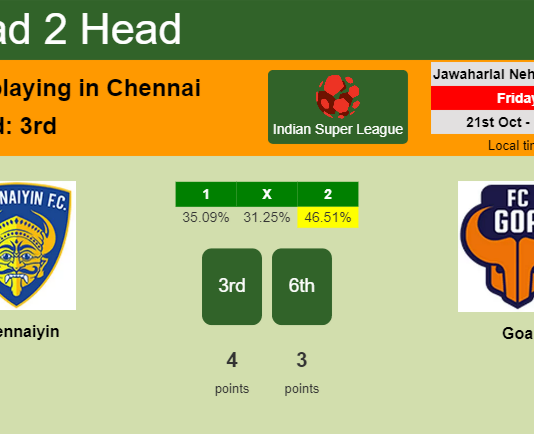 H2H, PREDICTION. Chennaiyin vs Goa | Odds, preview, pick, kick-off time 21-10-2022 - Indian Super League