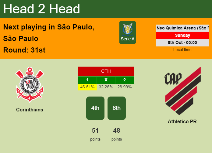 H2H, PREDICTION. Corinthians vs Athletico PR | Odds, preview, pick, kick-off time 08-10-2022 - Serie A