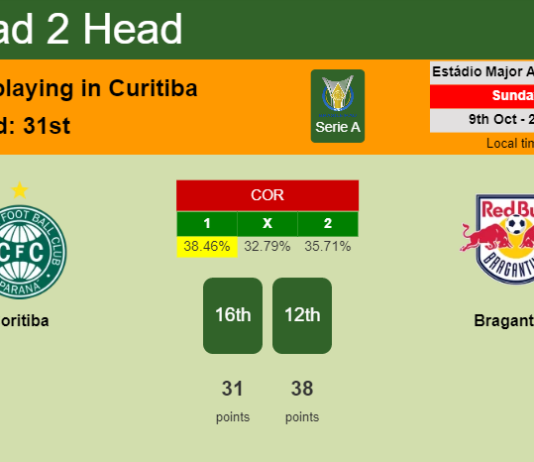 H2H, PREDICTION. Coritiba vs Bragantino | Odds, preview, pick, kick-off time 09-10-2022 - Serie A