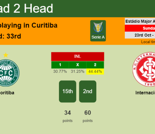 H2H, PREDICTION. Coritiba vs Internacional | Odds, preview, pick, kick-off time 23-10-2022 - Serie A