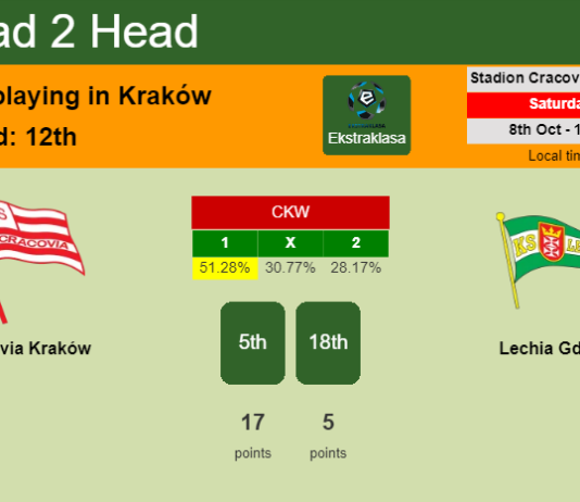 H2H, PREDICTION. Cracovia Kraków vs Lechia Gdańsk | Odds, preview, pick, kick-off time 08-10-2022 - Ekstraklasa