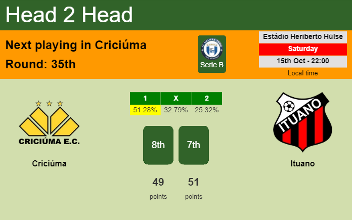 H2H, PREDICTION. Criciúma vs Ituano | Odds, preview, pick, kick-off time 15-10-2022 - Serie B