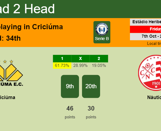H2H, PREDICTION. Criciúma vs Náutico | Odds, preview, pick, kick-off time 07-10-2022 - Serie B
