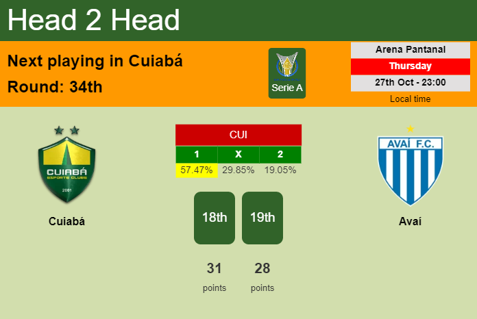 H2H, PREDICTION. Cuiabá vs Avaí | Odds, preview, pick, kick-off time 27-10-2022 - Serie A