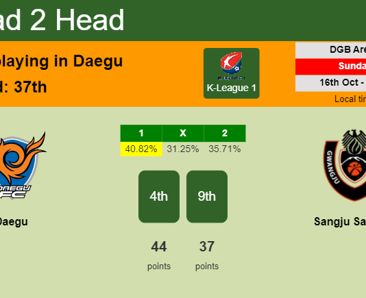 H2H, PREDICTION. Daegu vs Sangju Sangmu | Odds, preview, pick, kick-off time 16-10-2022 - K-League 1