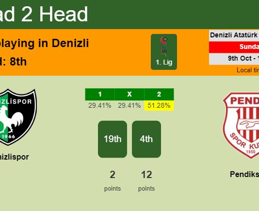 H2H, PREDICTION. Denizlispor vs Pendikspor | Odds, preview, pick, kick-off time 09-10-2022 - 1. Lig