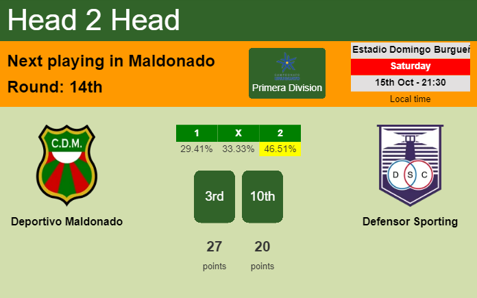 H2H, PREDICTION. Deportivo Maldonado vs Defensor Sporting | Odds, preview, pick, kick-off time 15-10-2022 - Primera Division