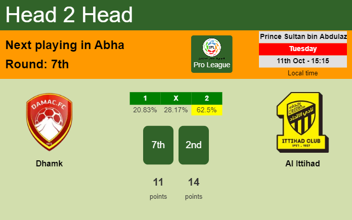 H2H, PREDICTION. Dhamk vs Al Ittihad | Odds, preview, pick, kick-off time 11-10-2022 - Pro League