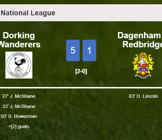 Dorking Wanderers wipes out Dagenham & Redbridge 5-1 showing huge dominance