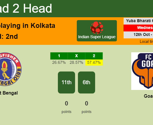 H2H, PREDICTION. East Bengal vs Goa | Odds, preview, pick, kick-off time 12-10-2022 - Indian Super League
