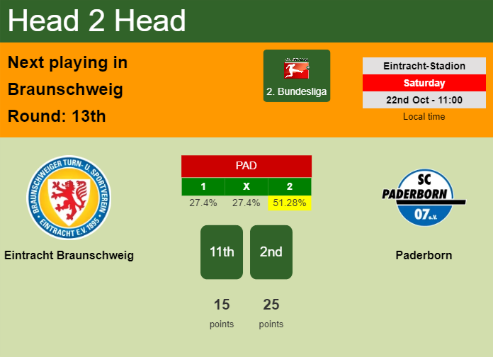 H2H, PREDICTION. Eintracht Braunschweig vs Paderborn | Odds, preview, pick, kick-off time 22-10-2022 - 2. Bundesliga