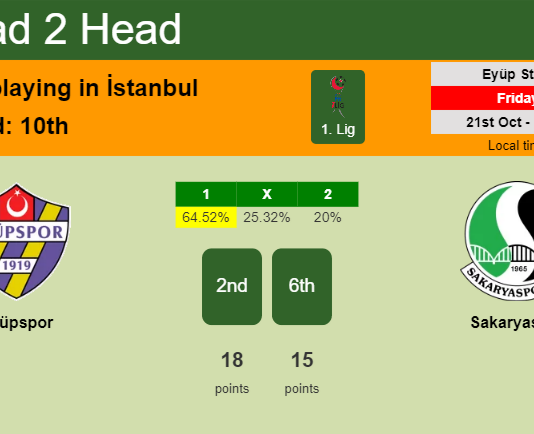 H2H, PREDICTION. Eyüpspor vs Sakaryaspor | Odds, preview, pick, kick-off time 21-10-2022 - 1. Lig