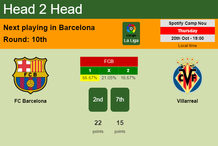 H2H, PREDICTION. FC Barcelona vs Villarreal | Odds, preview, pick, kick-off time 20-10-2022 - La Liga
